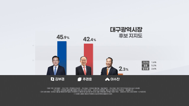 [대구MBC] '대구시장' 김부겸·추경호, 오차범위 안 '초접전'···더불어민주당 31.1%·국민의힘 39.5%