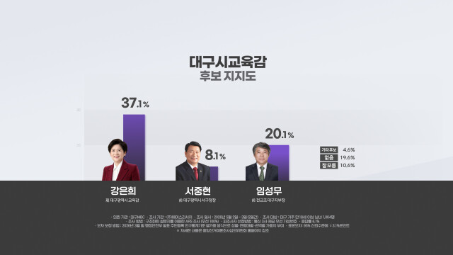 [대구MBC] '대구교육감' 강은희 37.1%·임성무 20.1%···부동층 30%로 향후 주요 변수