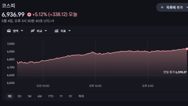 코스피 사상 최고치 경신 6,936.99 마감···5% 폭등