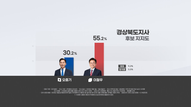 [대구MBC] '경북도지사' 이철우 55.2%·오중기 30.2%···오차범위 밖에서 이철우 우세