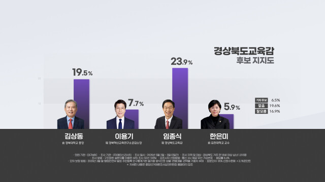 [대구MBC] '경북교육감' 오차범위 내 초접전···임종식 23.9% vs 김상동 19.5%, 응답 유보층 36.5%