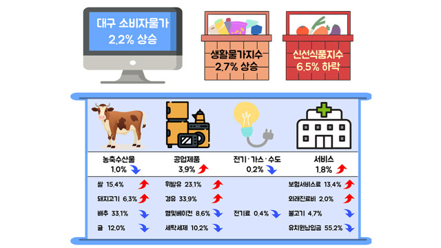 중동 전쟁 영향에 기름값 폭등···경북 물가, 2년 1개월 만에 3%대 진입