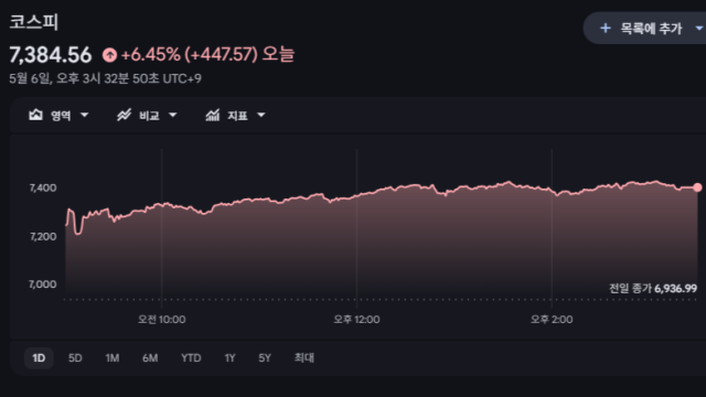 코스피, 사상 처음 7천 넘겨···6%대 급등하면서 7,384.56 마감