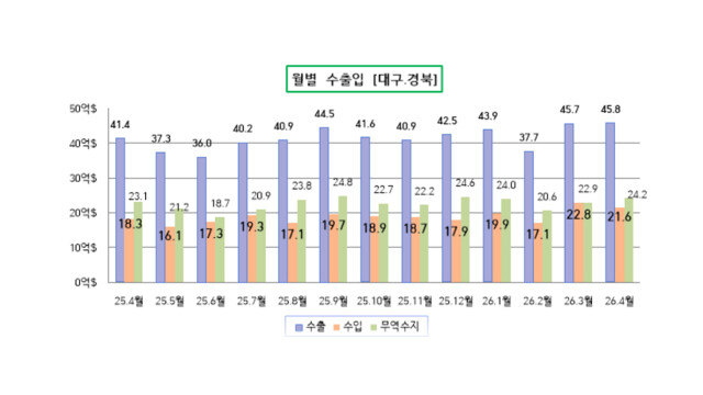 4월 대구·경북 수출 24.2억 달러 흑자···2025년보다 4.8% 늘어