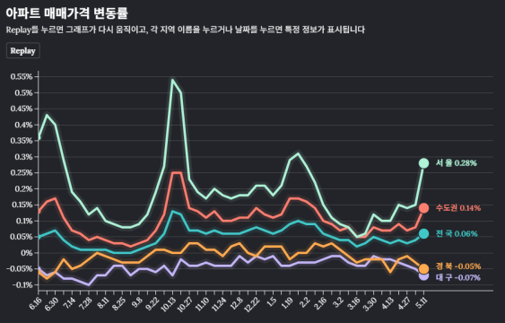대구 아파트 매매가격 128주 연속 하락···전셋값도 2주째 내려