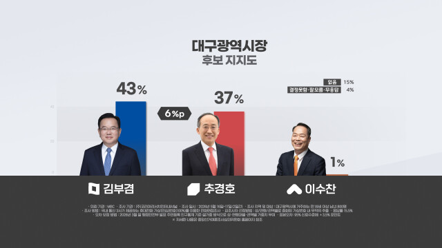[MBC] 대구시장 여론조사, 김부겸 43%·추경호 37%···오차 범위 안에서 '초접전'