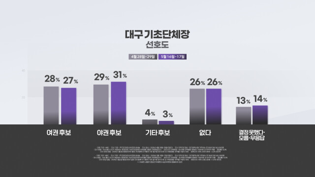 [MBC] 대구 구청장·군수 여론조사, 오차 범위 내 '야권 후보' 더 지지