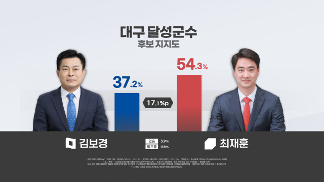 [대구MBC] 대구 달성군수, 최재훈 54.3% 김보경 37.2%···오차범위 밖에서 우세