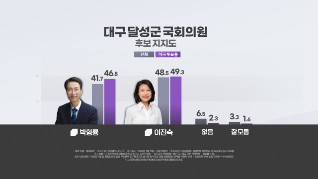 [대구MBC] 대구 달성군 국회의원, 박형룡-이진숙 오차범위 안 접전···적극 투표층에선 '초박빙'