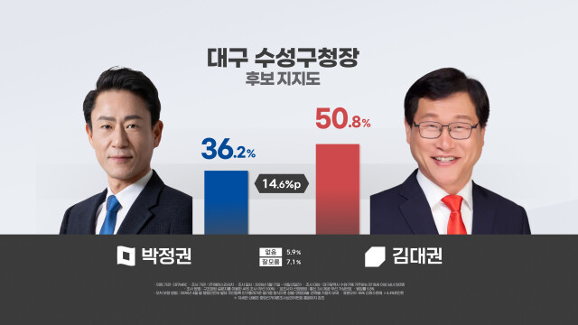 [대구MBC] 대구 수성구청장 선거, 김대권 50.8% 박정권 36.2%···적극 투표층은 오차범위 안에서 우세