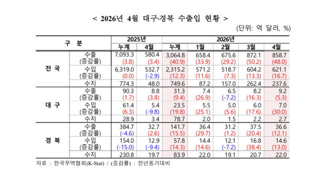 4월 대구·경북 수출 동반 상승···중동 수출은 '뒷걸음'
