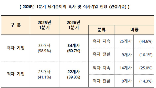 대구 상장사 1분기 실적 호조···매출액·영업이익·순이익 동반 성장