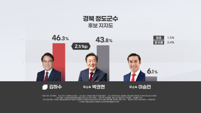 [대구MBC] 경북 청도군수 국민의힘 김하수-무소속 박권현, 오차범위 내 '초접전'