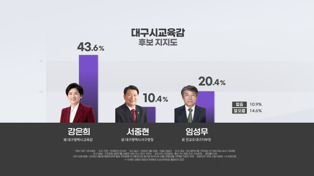 [대구MBC] 대구교육감 여론조사, 강은희 43.6%로 독주···임성무 20.4%·서중현 10.4%
