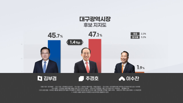 [대구MBC] 대구시장 선거, 추경호-김부겸 오차범위 안 '초접전'···지지율 차이 1.4%p