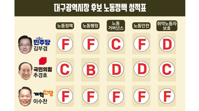 민주노총 대구본부 "대구시장 후보들, 제대로 된 노동정책 없어"