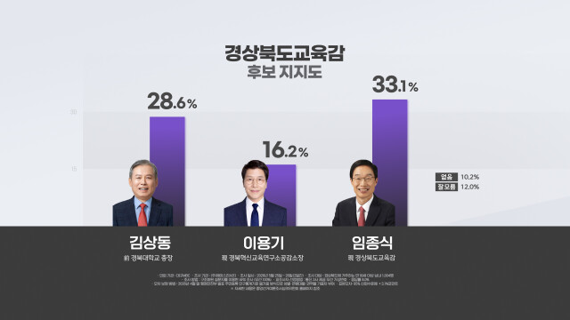 [대구MBC] 경북도교육감 여론조사, 임종식 33.1% vs 김상동 28.6%···오차범위 내 '접전'