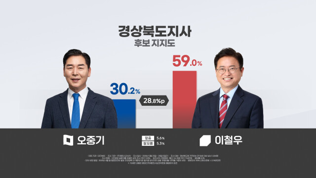 [대구MBC] 경북도지사 여론조사, 이철우 59%·오중기 30.2%···오차범위 밖에서 앞서
