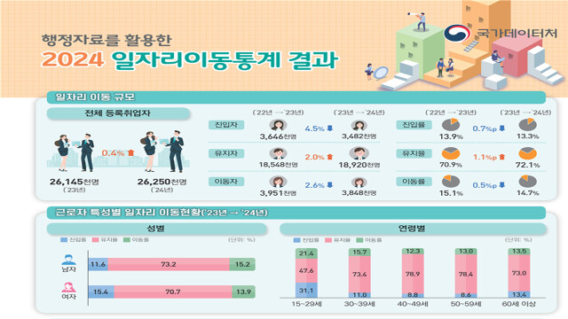 대기업 나와 이직한 근로자 56% '중소기업행'