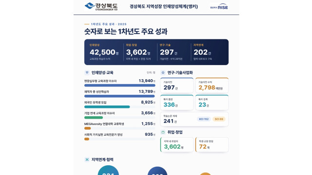 경상북도, '라이즈 사업'으로 3,600여 명의 취업·정주 인구 배출