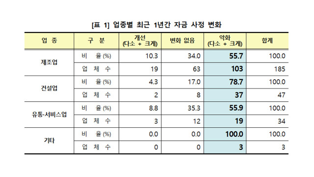 대구 지역 기업 60% "자금 사정 악화"···절반 이상 "1년 이상 못 버텨"