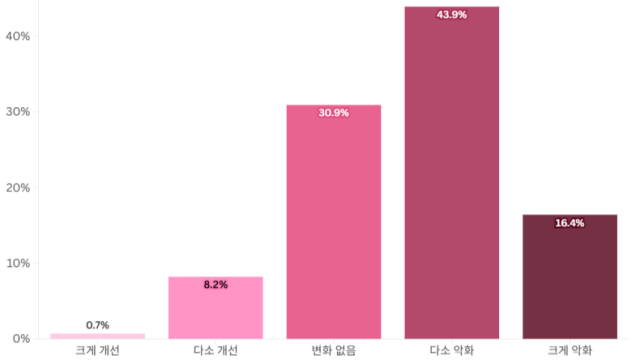 대구 지역 기업 60% "자금 사정 악화"···절반 이상 "1년 이상 못 버텨"
