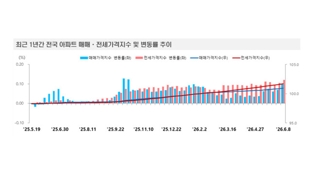 "도대체 얼마 만이야" 대구 아파트 매매가격 132주 만에 상승···한 주 전보다 0.01% 올라