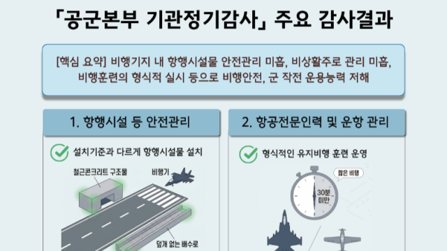 음주 기준치 초과하고 관제 업무···감사원 "안전 관리 부실"