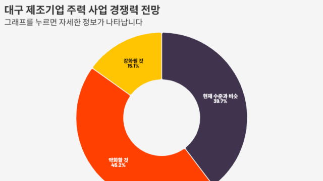 대구 제조기업 절반 "사업 전환 의향"···미래차·로봇 신산업 '관심'