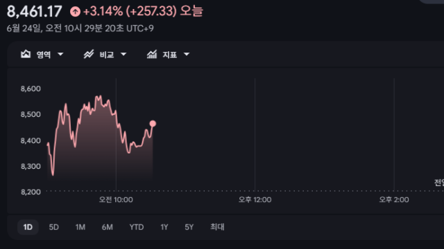 '10% 폭락' 코스피, 하루 만에 반등···국제유가는 70달러 초중반까지 떨어져