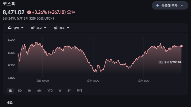 [속보] 코스피, 급락 딛고 3%대 상승 마감···8,400선 회복