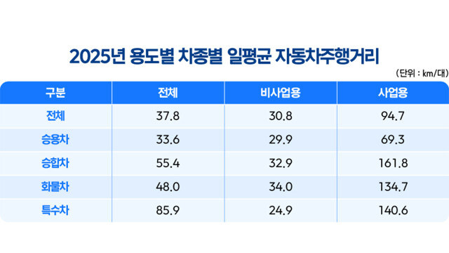 2025년 자동차 1대당 일평균 주행거리, 전년 대비 2.3% 감소