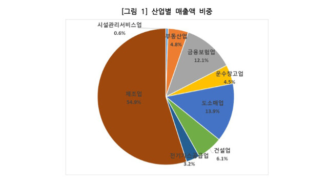 3분기 대구 경기 "부진 지속"···전망 지수 제조업 68·건설업 36