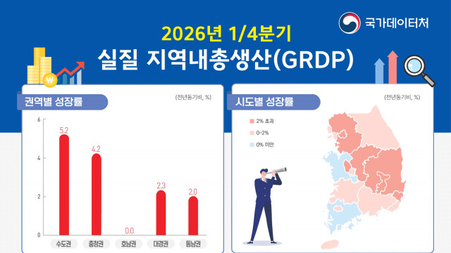 대경권 1분기 GRDP 2.3% 성장···대구 2.4%로 반등했지만 전국 평균 밑돌아