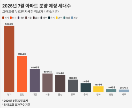 7월 전국 아파트 입주 물량 15,646가구···최근 10년간 최저 전망