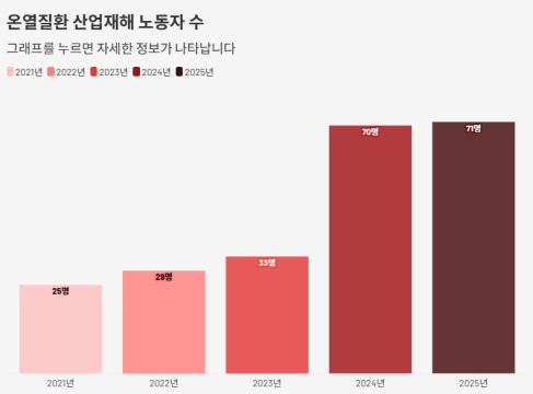 4년 새 온열질환 산재 3배 급증···"휴식권·작업중지권 보장하라"