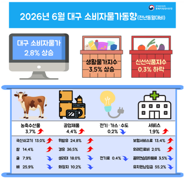 6월 소비자 물가 대구 2.8% 경북 3.7% 상승···"고유가 여파"
