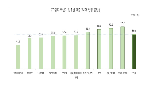 골목 상권 소상공인 "2026년 하반기에 경기가 더 힘들 듯"