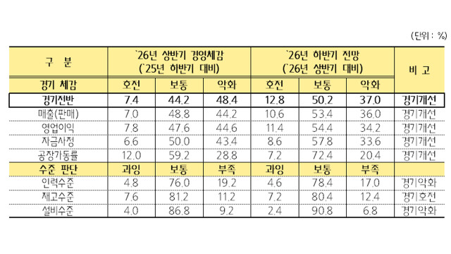 "하반기엔 좀 나아질까?"···중소기업, '조심스러운 기대'