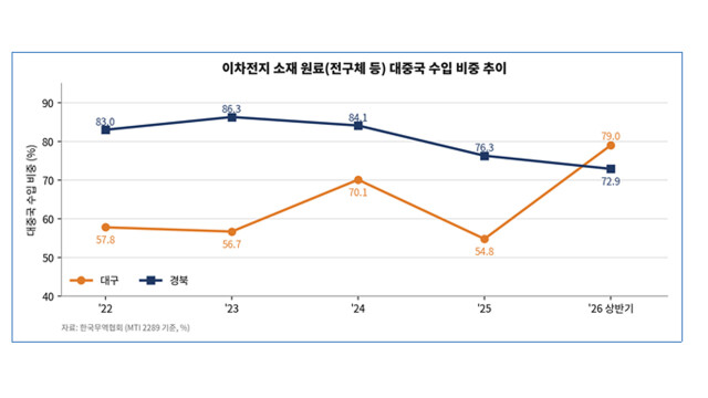대구·경북 이차전지 소재 수출 '회복'···"중국 증치세(부가가치세) 폐지가 복병"