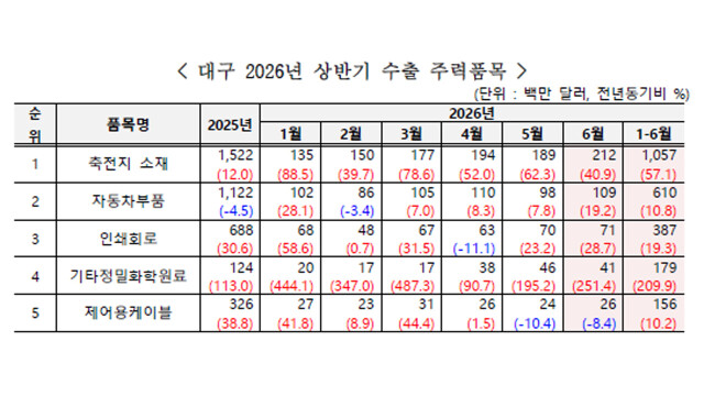 대구·경북 2026년 상반기 수출 '훈풍'···두 자릿수 성장