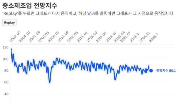 중소기업 "7월보다는 낫겠지만 8월에도 경기는 좋지 않을 듯"