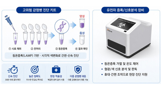 대구경북첨단의료산업진흥재단, 신변종 감염병 신속 진단 기술 이전