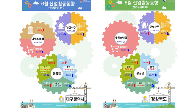 대구·경북 산업 생산은 '회복'···건설·소비는 '부진'