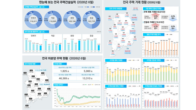 6월 대구·경북 주택시장, 매매 늘었지만⋯미분양도 늘어