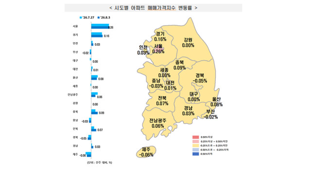8월 첫 주 아파트값, 대구 '보합'···경북 '하락'