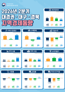 2분기 대구·경북 경제 부문별 '명암' 엇갈려···생산·수출 늘고 건설 수주 급감