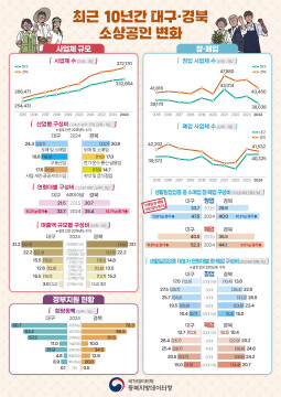 대구·경북 소상공인 10년의 명암, 양적 성장···고령화·영세성