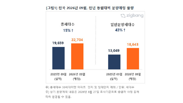 9월 전국 아파트 분양, 1년 전보다 15% 증가···대구는 314가구 그쳐