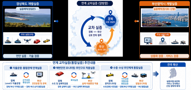 경북 포항·부산 청사포 일대, '신 해양레저 규제자유특구' 지정
